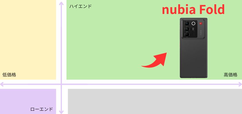 nubia Fold ベンチマーク、nubia Fold antutu nubia Foldの立ち位置