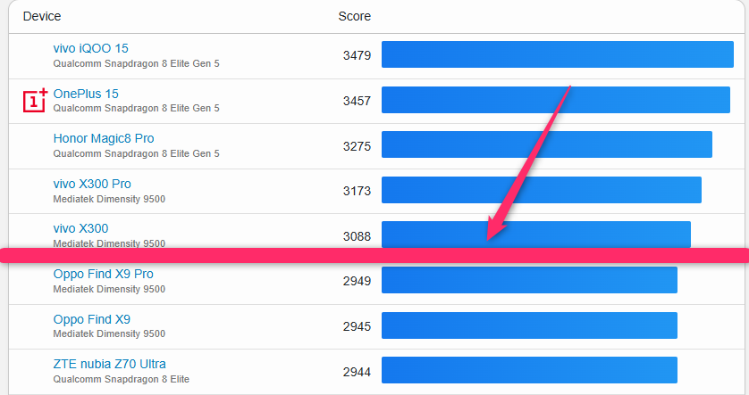 nubia Fold ベンチマーク、nubia Fold antutu
Single-Core性能のランキング